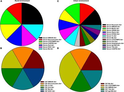 City Environment and Occurrence of Neural Autoantibodies in Psychiatric Patients